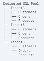 Independent Schemas: